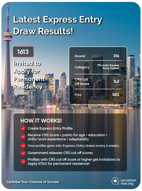 Latest Express Entry Draw Figures .